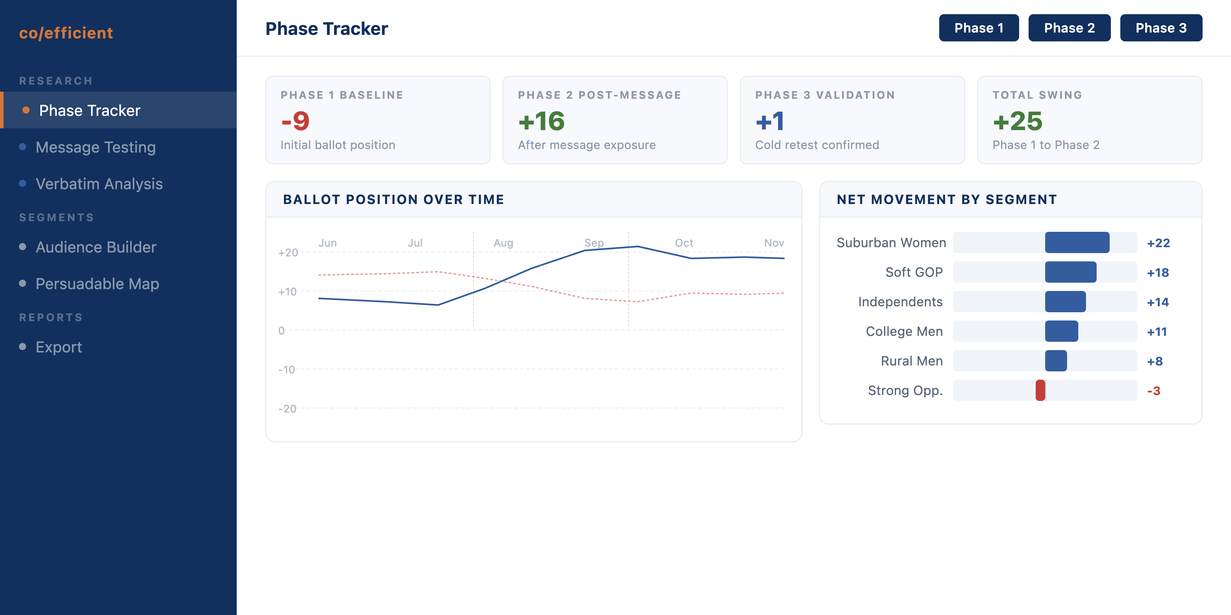 Multi-Phase Research Dashboard